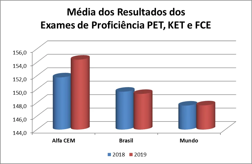 Gráfico com média dos resultados de exames de proficiênai PET, KET e FCE