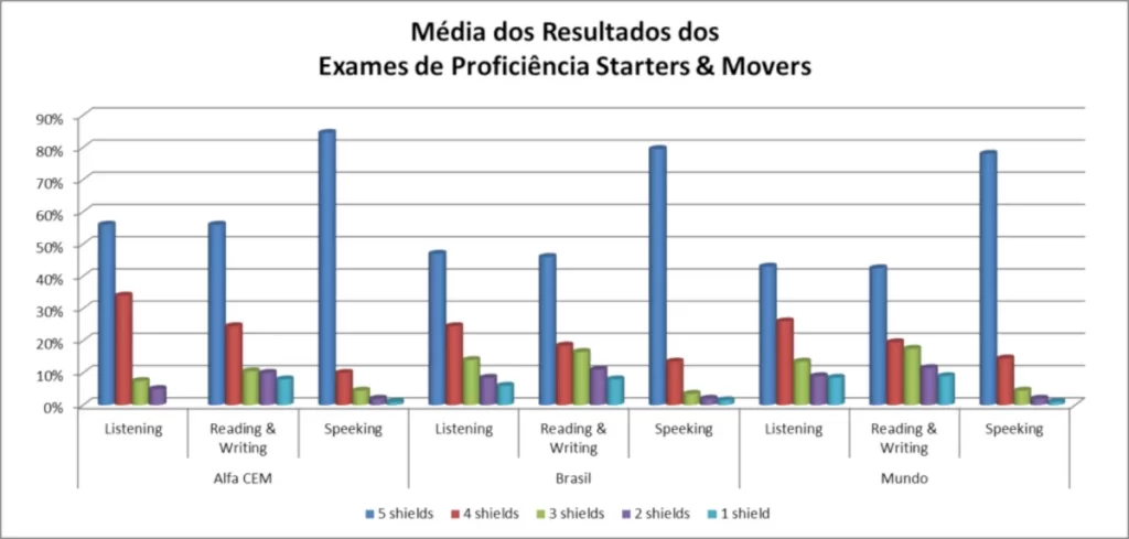 Gráfico com os resultados comparativos entre Starters e Movers